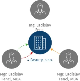 4 Beauty, s.r.o., IČO: 26389495: vizualizace vztahů osob a společností