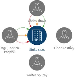 Sinks s.r.o., IČO: 26393042: vizualizace vztahů osob a společností