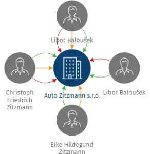 Auto Zitzmann s.r.o., IČO: 26397099: vizualizace vztahů osob a společností