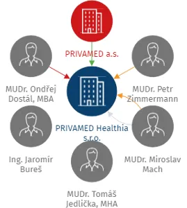PRIVAMED Healthia s.r.o., IČO: 26397943: vizualizace vztahů osob a společností