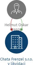 Chata Frenzel s.r.o. v likvidaci, IČO: 26398257: vizualizace vztahů osob a společností