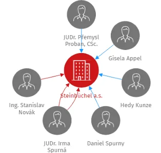 Steinbüchel a.s., IČO: 26315157: vizualizace vztahů osob a společností