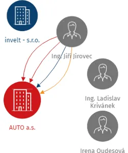 AUTO a.s., IČO: 26316838: vizualizace vztahů osob a společností