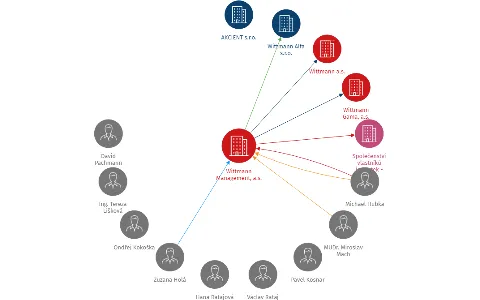 Wittmann Management, a.s., IČO: 26326051: vizualizace vztahů osob a společností