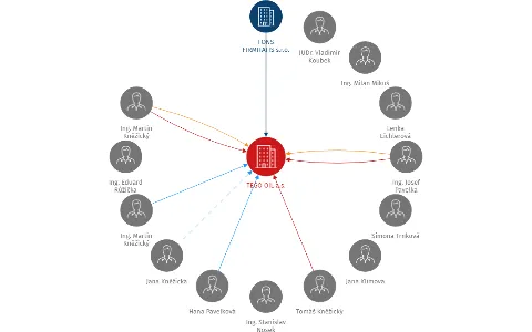 TEGO OIL a.s., IČO: 26326400: vizualizace vztahů osob a společností
