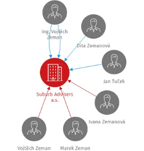 Suburb Advisers a.s., IČO: 26336391: vizualizace vztahů osob a společností