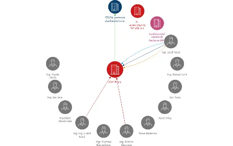STAFIN a.s., IČO: 26341581: vizualizace vztahů osob a společností