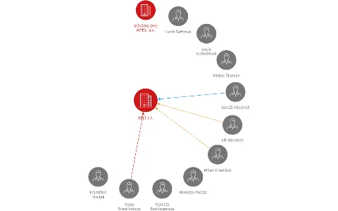 BELT a.s., IČO: 26344394: vizualizace vztahů osob a společností