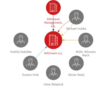 Wittmann a.s., IČO: 26349019: vizualizace vztahů osob a společností