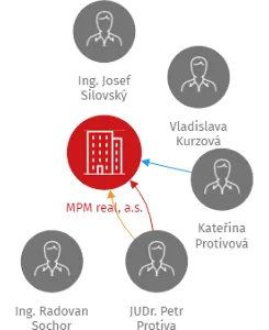 MPM real, a.s., IČO: 26366355: vizualizace vztahů osob a společností