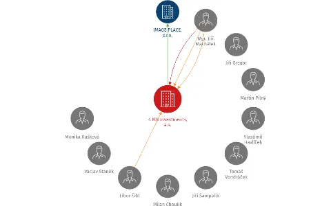 Vizualizace vztahů osob a společností - 4 MB Investments, a.s.
