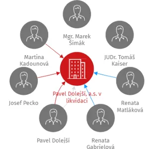 Pavel Dolejší, a.s. v likvidaci, IČO: 26376199: vizualizace vztahů osob a společností