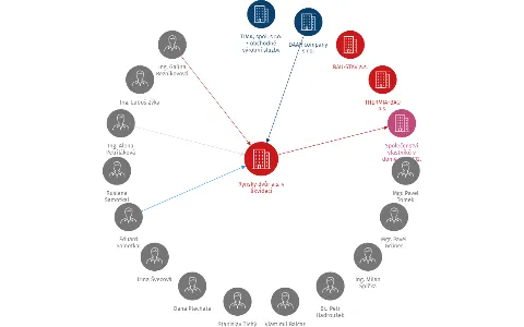 Rýnský dvůr a.s. v likvidaci, IČO: 26389258: vizualizace vztahů osob a společností
