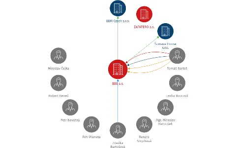 BEG a.s., IČO: 26389291: vizualizace vztahů osob a společností