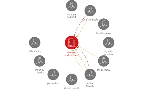 Vrčeňská zemědělská a.s., IČO: 26391325: vizualizace vztahů osob a společností