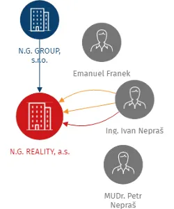 N.G. REALITY, a.s., IČO: 26394545: vizualizace vztahů osob a společností