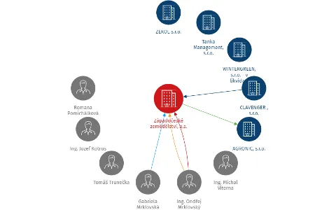 Západočeské zemědělství, a.s., IČO: 26396424: vizualizace vztahů osob a společností