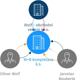 W+B kompletace k.s., IČO: 26330695: vizualizace vztahů osob a společností