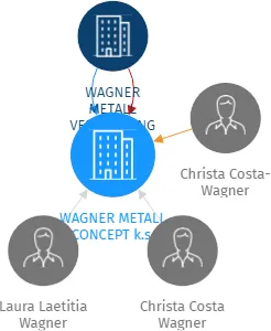 WAGNER METALL CONCEPT k.s., IČO: 26341832: vizualizace vztahů osob a společností
