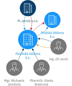 Plzeňská lékárna k.s., IČO: 26367700: vizualizace vztahů osob a společností
