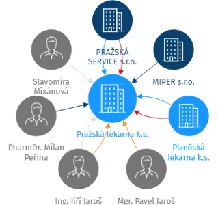 Pražská lékárna k.s., IČO: 26388073: vizualizace vztahů osob a společností