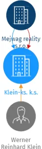 Klein-ks. k.s., IČO: 26398818: vizualizace vztahů osob a společností