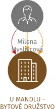 U MANDLU - BYTOVÉ DRUŽSTVO, IČO: 26315475: vizualizace vztahů osob a společností