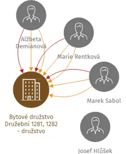 Bytové družstvo Družební 1281, 1282 - družstvo, IČO: 26324172: vizualizace vztahů osob a společností
