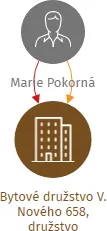 Bytové družstvo V. Nového 658, družstvo, IČO: 26327309: vizualizace vztahů osob a společností