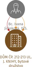 DŮM ČP. 212-213 UL. J. KNIHY, bytové družstvo, IČO: 26329409: vizualizace vztahů osob a společností