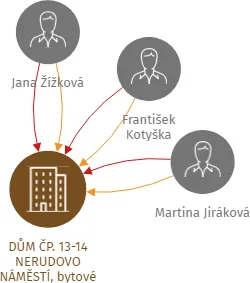 DŮM ČP. 13-14 NERUDOVO NÁMĚSTÍ, bytové družstvo, IČO: 26329760: vizualizace vztahů osob a společností