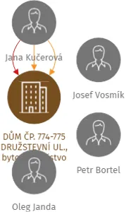 DŮM ČP. 774-775 DRUŽSTEVNÍ UL., bytové družstvo, IČO: 26329778: vizualizace vztahů osob a společností