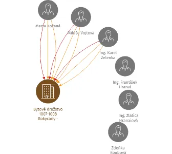 Bytové družstvo 1007-1008 Rokycany - družstvo, IČO: 26329832: vizualizace vztahů osob a společností
