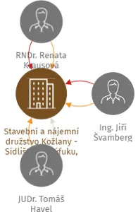 Stavební a nájemní družstvo Kožlany - Sídliště Na Výfuku, bytové družstvo, IČO: 26334747: vizualizace vztahů osob a společností