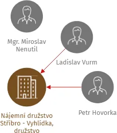 Nájemní družstvo Stříbro - Vyhlídka, družstvo, IČO: 26338114: vizualizace vztahů osob a společností
