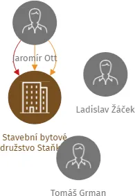 Stavební bytové družstvo Staňkov, IČO: 26341328: vizualizace vztahů osob a společností