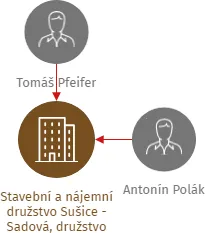 Stavební a nájemní družstvo Sušice - Sadová, družstvo, IČO: 26341409: vizualizace vztahů osob a společností