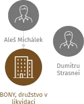 BONY, družstvo v likvidaci, IČO: 26343053: vizualizace vztahů osob a společností