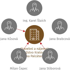 Stavební a nájemní družstvo Kralovice - Na Palcátech, družstvo, IČO: 26347032: vizualizace vztahů osob a společností