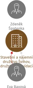 Vizualizace vztahů osob a společností - Stavební a nájemní družstvo Švihov, družstvo
