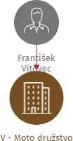 V - Moto družstvo, IČO: 26347971: vizualizace vztahů osob a společností