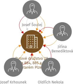 Bytové družstvo 28. října 884, 885 a 886 ve Starém Plzenci, družstvo v likvidaci, IČO: 26348969: vizualizace vztahů osob a společností