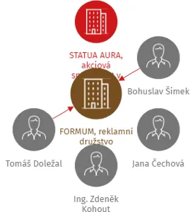 FORMUM, reklamní družstvo, IČO: 26350793: vizualizace vztahů osob a společností