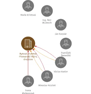 Bytové družstvo Pivovarská 982-3, družstvo, IČO: 26353261: vizualizace vztahů osob a společností