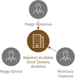 Nájemní družstvo Dolní Žandov, družstvo, IČO: 26354195: vizualizace vztahů osob a společností