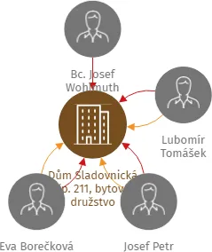 Dům Sladovnická čp. 211, bytové družstvo, IČO: 26354535: vizualizace vztahů osob a společností