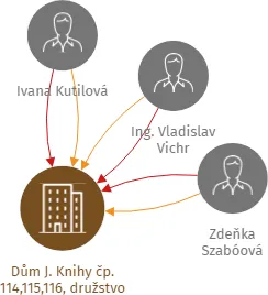 Dům J. Knihy čp. 114,115,116, družstvo, IČO: 26354551: vizualizace vztahů osob a společností