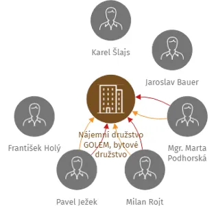 Nájemní družstvo GOLEM, bytové družstvo, IČO: 26360551: vizualizace vztahů osob a společností