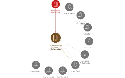 Bytové družstvo Drahovice - Krokova ulice, IČO: 26363313: vizualizace vztahů osob a společností