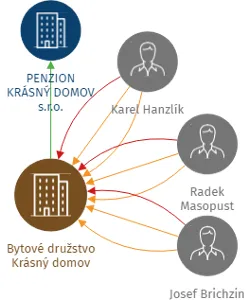 Bytové družstvo Krásný domov, IČO: 26363372: vizualizace vztahů osob a společností